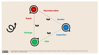 H3
H2
H1
Nouvelles idées
Inspiration
Espoir
Héritage
Allié
Soutien
• circl.earth. Adapté de : International Future Forum, H3Uni, Three horizons: a pathways practice for transformation. B Sharpe, A Hodgson, G Leicester, A Lyon, I Fazey. Ecology and Society 21 (2), 2016. 393, 2016.
• Image : Flaticon : emdt, freepik, pixel perfect
 