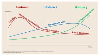 Innovations vers
Part à conserver
devenues incompatibles
Horizon 2 Horizon 3
Horizon 1
Source: Traduction du schéma des 3 Horizons (Bill Sharpe). V.Brunel, S.Dubreil et al., Entreprises & systèmes vivants :
appréhender les approches régénératives, 2023.
Temps
un
futur régénératif
Activités
avec la mission
Prévalence
 