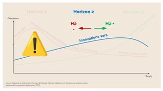 Innovations vers
Part à conserver
devenues incompatibles
Horizon 2 Horizon 3
Horizon 1
Source: Traduction du schéma des 3 Horizons (Bill Sharpe). V.Brunel, S.Dubreil et al., Entreprises & systèmes vivants :
appréhender les approches régénératives, 2023.
Temps
un
futur régénératif
Activités
avec la mission
Innovations vers
H2
-
H2 +
Prévalence
Horizon 2
⚠
 
