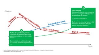 Innovations vers
Part à conserver
devenues incompatibles
Source: Traduction du schéma des 3 Horizons (Bill Sharpe). V.Brunel, S.Dubreil et al., Entreprises & systèmes vivants :
appréhender les approches régénératives, 2023.
Temps
un
futur régénératif
Activités
avec la mission
Prévalence Futur envisagé
Quelle est la place de mon entreprise
dans ce futur régénératif ? Qu'est-ce
qu'elle permet de ce futur ?
Quel serait son modèle ?
Quels sont les acteurs proposant déjà
des visions de ce type ? Avec qui
avancer sur cette question ?
1
Poches du futur dans le présent :
Quels sont les prémices de ce futur
qui existent déjà, qui me donnent de
l’espoir ?
Comment et avec qui faire émerger
ce futur (ex. : plaidoyer réglementaire,
…) ?
2
 