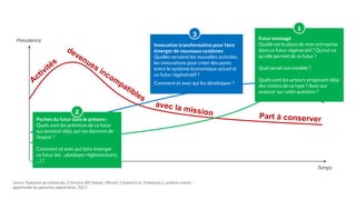 Innovations vers
Part à conserver
devenues incompatibles
Source: Traduction du schéma des 3 Horizons (Bill Sharpe). V.Brunel, S.Dubreil et al., Entreprises & systèmes vivants :
appréhender les approches régénératives, 2023.
Temps
un
futur régénératif
Activités
avec la mission
Prévalence Futur envisagé
Quelle est la place de mon entreprise
dans ce futur régénératif ? Qu'est-ce
qu'elle permet de ce futur ?
Quel serait son modèle ?
Quels sont les acteurs proposant déjà
des visions de ce type ? Avec qui
avancer sur cette question ?
1
Poches du futur dans le présent :
Quels sont les prémices de ce futur
qui existent déjà, qui me donnent de
l’espoir ?
Comment et avec qui faire émerger
ce futur (ex. : plaidoyer réglementaire,
…) ?
2
Innovation transformative pour faire
émerger de nouveaux systèmes
Quelles seraient les nouvelles activités,
les innovations pour créer des ponts
entre le système économique actuel et
un futur régénératif ?
Comment et avec qui les développer ?
3
 