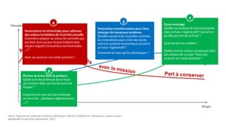 Innovations vers
Part à conserver
devenues incompatibles
Source: Traduction du schéma des 3 Horizons (Bill Sharpe). V.Brunel, S.Dubreil et al., Entreprises & systèmes vivants :
appréhender les approches régénératives, 2023.
Temps
un
futur régénératif
Activités
avec la mission
Prévalence Futur envisagé
Quelle est la place de mon entreprise
dans ce futur régénératif ? Qu'est-ce
qu'elle permet de ce futur ?
Quel serait son modèle ?
Quels sont les acteurs proposant déjà
des visions de ce type ? Avec qui
avancer sur cette question ?
1
Poches du futur dans le présent :
Quels sont les prémices de ce futur
qui existent déjà, qui me donnent de
l’espoir ?
Comment et avec qui faire émerger
ce futur (ex. : plaidoyer réglementaire,
…) ?
2
Innovation transformative pour faire
émerger de nouveaux systèmes
Quelles seraient les nouvelles activités,
les innovations pour créer des ponts
entre le système économique actuel et
un futur régénératif ?
Comment et avec qui les développer ?
3
Innovations incrémentales pour adresser
des enjeux immédiats de l’activité actuelle
Comment adapter au mieux les activités qui
me font vivre au jour le jour (réduire leur
impact négatif, innovations incrémentales,
...) ?
Avec qui avancer sur cette question ?
4
 