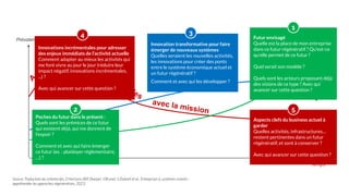 Innovations vers
Part à conserver
devenues incompatibles
Source: Traduction du schéma des 3 Horizons (Bill Sharpe). V.Brunel, S.Dubreil et al., Entreprises & systèmes vivants :
appréhender les approches régénératives, 2023.
Temps
un
futur régénératif
Activités
avec la mission
Prévalence Futur envisagé
Quelle est la place de mon entreprise
dans ce futur régénératif ? Qu'est-ce
qu'elle permet de ce futur ?
Quel serait son modèle ?
Quels sont les acteurs proposant déjà
des visions de ce type ? Avec qui
avancer sur cette question ?
1
Poches du futur dans le présent :
Quels sont les prémices de ce futur
qui existent déjà, qui me donnent de
l’espoir ?
Comment et avec qui faire émerger
ce futur (ex. : plaidoyer réglementaire,
…) ?
2
Innovation transformative pour faire
émerger de nouveaux systèmes
Quelles seraient les nouvelles activités,
les innovations pour créer des ponts
entre le système économique actuel et
un futur régénératif ?
Comment et avec qui les développer ?
3
Innovations incrémentales pour adresser
des enjeux immédiats de l’activité actuelle
Comment adapter au mieux les activités qui
me font vivre au jour le jour (réduire leur
impact négatif, innovations incrémentales,
...) ?
Avec qui avancer sur cette question ?
4
Aspects clefs du business actuel à
garder
Quelles activités, infrastructures…
restent pertinentes dans un futur
régénératif, et sont à conserver ?
Avec qui avancer sur cette question ?
5
 