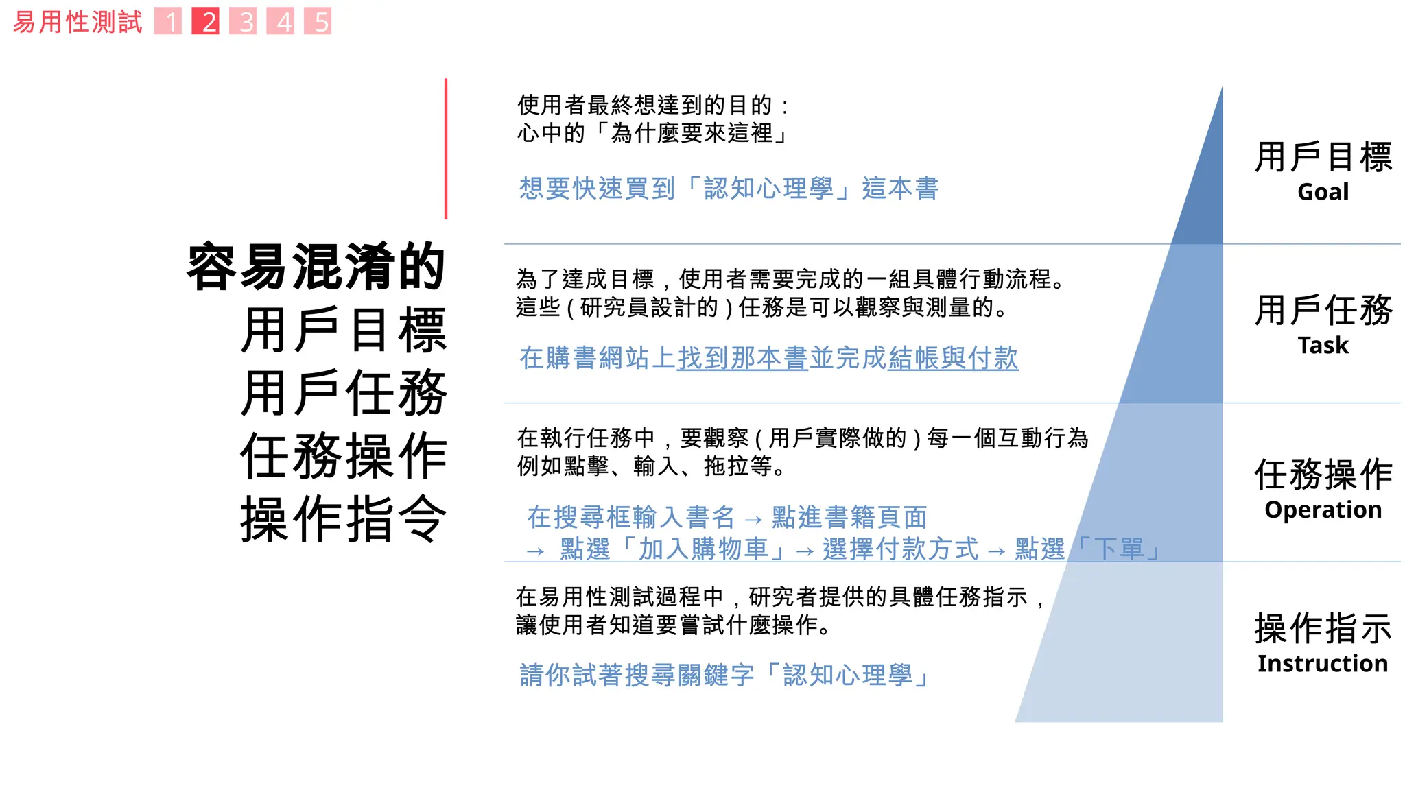 容易混淆的
用戶目標
用戶任務
任務操作
操作指令
用戶目標
Goal
用戶任務
Task
任務操作
Operation
操作指示
Instruction
使用者最終想達到的目的：
心中的「為什麼要來這裡」
為了達成目標，使用者需要完成的一組具體行動流程。
這些 ( 研究員設計的 ) 任務是可以觀察與測量的。
在執行任務中，要觀察 ( 用戶實際做的 ) 每一個互動行為
例如點擊、輸入、拖拉等。
在易用性測試過程中，研究者提供的具體任務指示，
讓使用者知道要嘗試什麼操作。
易用性測試 1 2 3 4 5
想要快速買到「認知心理學」這本書
在購書網站上找到那本書並完成結帳與付款
在搜尋框輸入書名 → 點進書籍頁面
→ 點選「加入購物車」→ 選擇付款方式 → 點選「下單」
請你試著搜尋關鍵字「認知心理學」
 