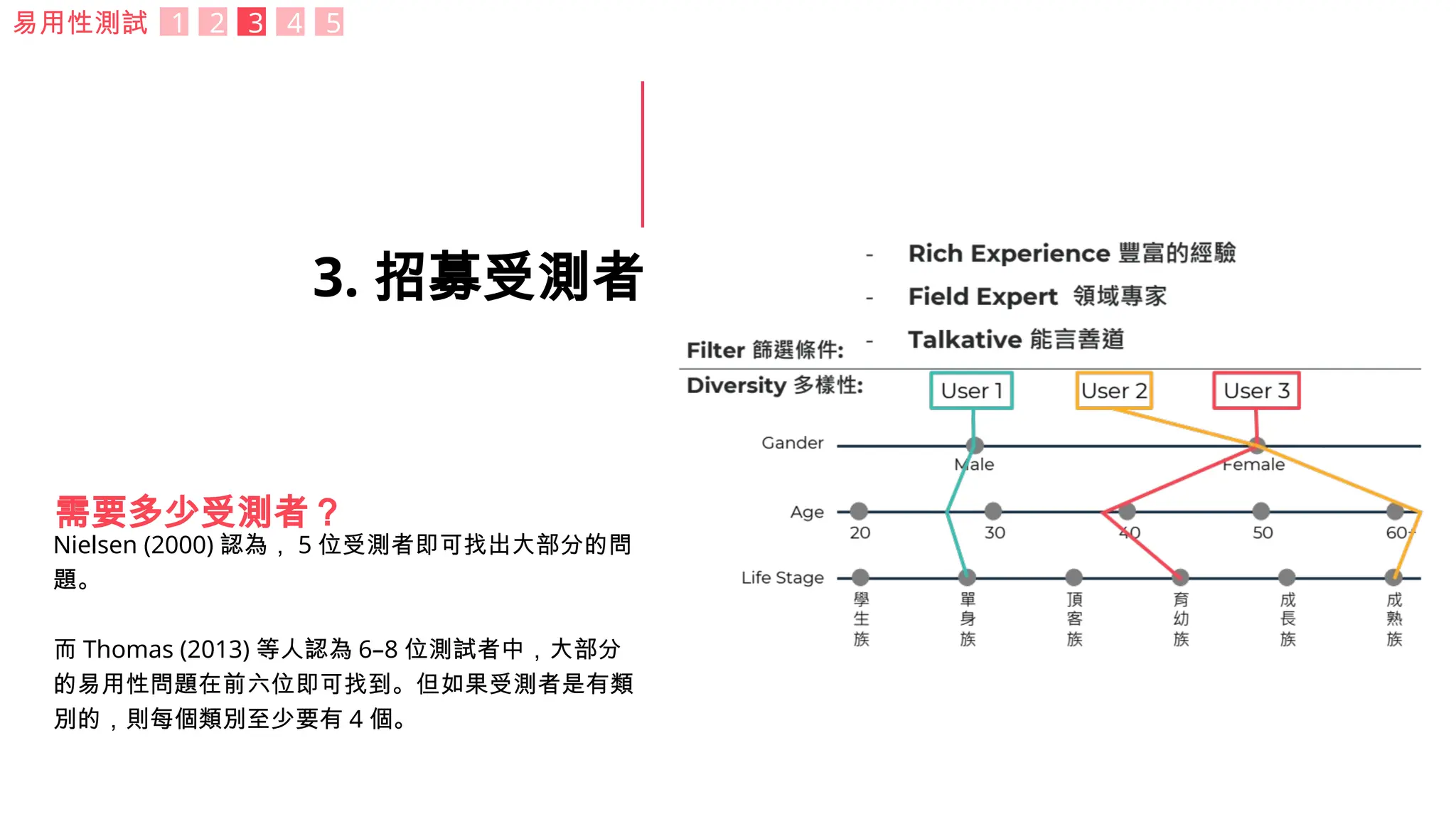 3. 招募受測者
Nielsen (2000) 認為， 5 位受測者即可找出大部分的問
題。
而 Thomas (2013) 等人認為 6–8 位測試者中，大部分
的易用性問題在前六位即可找到。但如果受測者是有類
別的，則每個類別至少要有 4 個。
需要多少受測者？
易用性測試 1 2 3 4 5
 