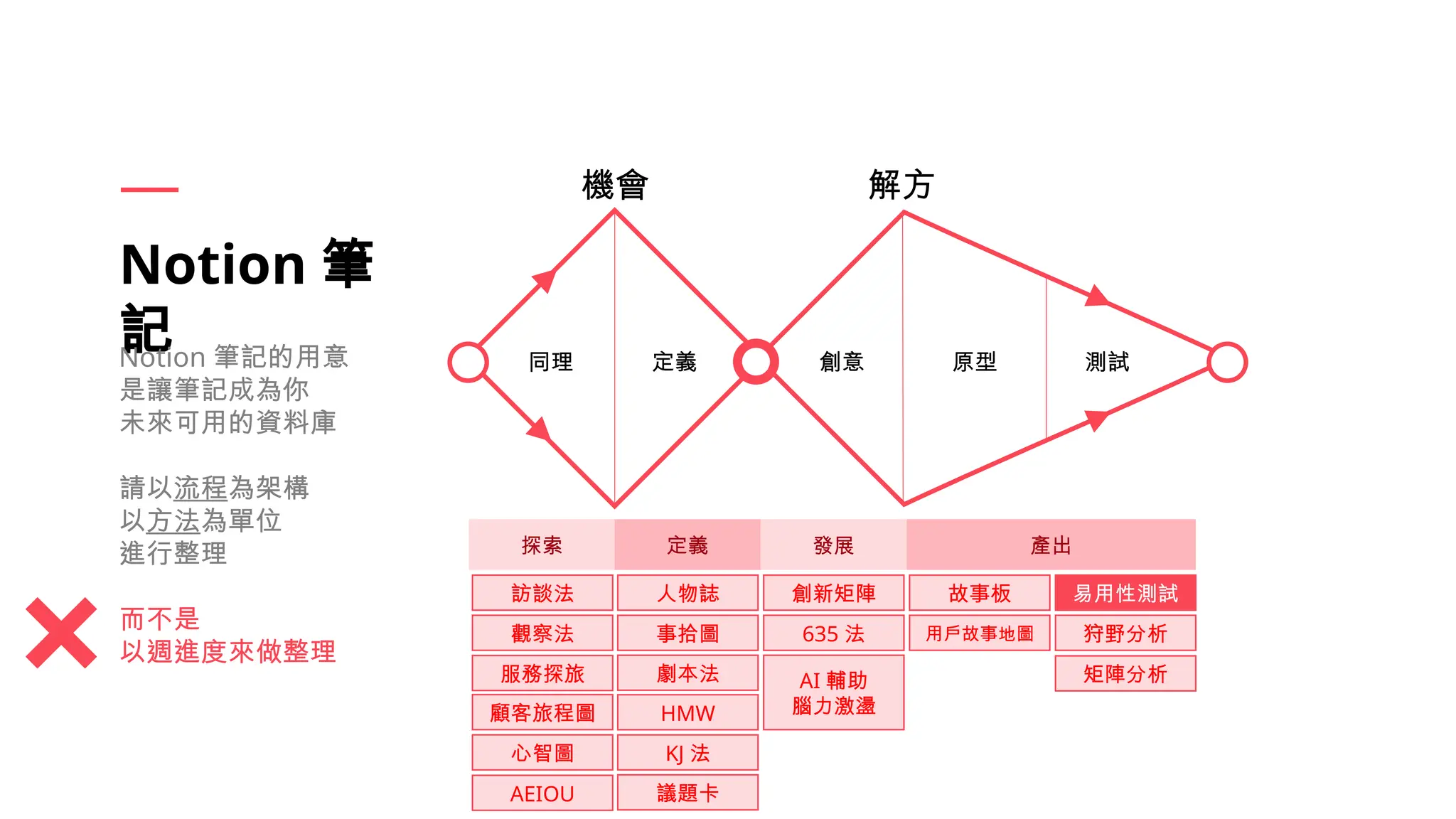 Notion 筆
記
探索 定義 發展 產出
機會
同理
解方
定義 創意 原型 測試
訪談法
劇本法
創新矩陣 故事板 易用性測試
人物誌
觀察法
顧客旅程圖
事拾圖
HMW
KJ 法
635 法 狩野分析
用戶故事地圖
服務探旅
心智圖
Notion 筆記的用意
是讓筆記成為你
未來可用的資料庫
請以流程為架構
以方法為單位
進行整理
而不是
以週進度來做整理
AEIOU 議題卡
AI 輔助
腦力激盪
矩陣分析
 