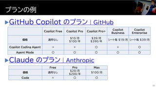 GitHub Copilot のプラン | GitHub
Claude のプラン | Anthropic
プランの例
22
Copilot Free Copilot Pro Copilot Pro+
Copilot
Business
Copilot
Enterprise
価格 適用なし
$10/月
$100/年
$39/月
$390/年
シート毎 $19/月 シート毎 $39/月
Copilot Coding Agent × × 〇 × 〇
Agent Mode 〇 〇 〇 〇 〇
Free Pro Max
価格 適用なし
$20/月
$200/年
$100/月
Code × 〇 〇
 