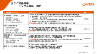 © Brains Consulting, Inc. 18
ご支援概略･キーワード 概要・ポイント 顧客
CIO支援/IT部門タスク支援
• IT中計策定
• 構想策定／計画策定
• RFP作成／ベンダ選定
• ベンダコントロール他PMO
■ グループＣＩＯの懐刀として、各種IＴ施策の計画、推進をお客様側の立場で支援
• 業務課題・ニーズのとりまとめからシステム化企画・計画、ベンダ選定、構築段階の
PMOまで一貫して支援
• クラウドリフト＆シフトに向けた現状調査～実施計画策定、技術支援
• 基幹系システム再構築に伴うPMO支援 など
【Point】 タスクの代行ではなく、部員の育成・スキル強化を主眼として支援
大手小売
全社IT再構築支援
• IT中期計画策定
• グランドデザイン策定
• ツール＆ベンダ選定
• PM支援、マネジメント支援
■ 経営改革レベルの全社IT再構築を顧客側の立場で全面支援
■ システム機能配置の設計を行い、各サブシステムの実装方針を策定
【Point】 IT部門のあり方見直しを含めて企画段階から全面サポート
大手ゼネコン
業務変革テーマとシステム構想
の策定
• 変革の目的とテーマの策定
• システム化構想の立案
• 実現計画の策定
■ 顧客企業の将来に向けた変革テーマを整理し経営レベルでの合意を支援
■ ITガバナンスとマネジメントについての整備を実施
【Point】 事業に関する施策の検討範囲が広く、方針や前提があいまいな状態から、経
営層と事業部門が合意に至る過程を全面サポート
中堅専門商社
新規サービス構想／計画策定
■ データを活用した新規サービスの構想策定
■ 世の中の動向や学術情報の考査、保有データの評価
■ 新規サービス内容の絞り込みと実現計画の策定
大手外食
主なご支援実績
－ デジタル戦略・構想
 