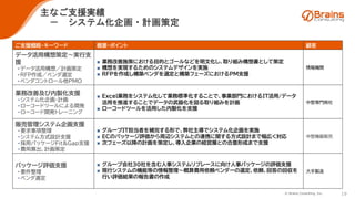 © Brains Consulting, Inc. 19
ご支援概略･キーワード 概要・ポイント 顧客
データ活用構想策定～実行支
援
• データ活用構想／計画策定
• RFP作成／ベンダ選定
• ベンダコントロール他PMO
■ 業務改善施策における目的とゴールなどを明文化し、取り組み構想書として策定
■ 構想を実現するためのシステムデザインを実施
■ RFPを作成し構築ベンダを選定と構築フェーズにおけるPM支援
情報機関
業務改善及び内製化支援
• システム化企画・計画
• ローコードツールによる開発
• ローコード開発トレーニング
■ Excel業務をシステム化して業務標準化することで、事業部門におけるIT活用/データ
活用を推進することでデータの武器化を図る取り組みを計画
■ ローコードツールを活用した内製化を支援
中堅専門商社
販売管理システム企画支援
• 要求事項整理
• システム方式設計支援
• 採用パッケージFit&Gap支援
• 費用算出、計画策定
■ グループIT担当者を補完する形で、弊社主導でシステム化企画を実施
■ ECのパッケージ評価から周辺システムとの連携に関する方式設計まで幅広く対応
■ 次フェーズ以降の計画を策定し、導入企業の経営層との合意形成まで支援
中堅機器販売
パッケージ評価支援
• 要件整理
• ベンダ選定
■ グループ会社30社を含む人事システムリプレースに向け人事パッケージの評価支援
■ 現行システムの機能等の情報整理～概算費用依頼ベンダーの選定、依頼、回答の回収を
行い評価結果の報告書の作成
大手製造
主なご支援実績
－ システム化企画・計画策定
 