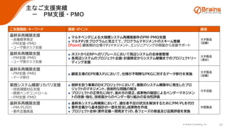 © Brains Consulting, Inc. 20
主なご支援実績
－ PM支援・PMO
ご支援概略･キーワード 概要・ポイント 顧客
基幹系再構築支援
• 各種標準策定
• PM支援・PMO
• ユーザ側タスク支援
■ マルチベンダによる大規模システム再構築案件のPM・PMO支援
■ マルチPJをプログラムと見立てて、プログラムマネジメントのスキーム整備
【Point】 顧客側の立場でPJマネジメント、エンジニアリングの両面から全面サポート
大手製造
（設備）
基幹系再構築支援
• PM支援・PMO
• ユーザ側タスク支援
■ ホストからERPへのリプレースにおいて周辺システムの全体像整理
■ 各周辺システムのプロジェクト企画・計画策定からシステム稼働までのプロジェクトリー
ディング支援
大手製造
（素材）
基幹系再構築支援
• PM支援・PMO
• データ移行
■ 顧客主導のEPR導入PJにおいて、仕様が不明瞭なPKGに対するデータ移行を実施
大手製造
（設備）
業務システム構築リカバリ支援
• 技術課題対応支援
• 開発ベンダコントロール
• PM支援・PMO
■ 根幹を担う事業のDXプロジェクトにおいて、複数のシステム構築中に発生したプロ
ジェクトのマネジメント、技術的な問題の解決
■ プロジェクトの正常化に向け、進め方の是正、成果物の確認によるベンダーマネジメン
トの改善・強化、技術面からのベンダー取り組みの妥当性評価
大手芸能
基幹系再構築支援
• PM/PL代行
• 要件定義推進
■ 基幹系システム再構築において、適任者不足の状況を解消するためにPM/PLを代行
■ 要件定義から基本設計の一部を担当し成果物を作成
■ プロジェクト全体（要件定義～開発まで）の、各フェーズの推進及び品質評価を実施
中堅製造
 