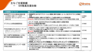 © Brains Consulting, Inc. 21
主なご支援実績
－ DX推進支援全般
ご支援概略･キーワード 概要・ポイント 顧客
事業部門でのDX推進活動支援
• 全体構想/活動スキーム策定
• 採用技術に関するIT部門のスキル
蓄積支援
■ 事業部門におけるアプリケーション開発に関する指針、ルール、及びガイドラインの策定
支援
■ 事業部門を管理、支援するIT部門として必要な技術スキルの習得支援
【Point】 IT部門が司る全社IT領域と事業部門が自ら推進できるIT領域を明確に定義
大手製造
(素材)
デジタル人材育成構想策定
■ IT、データ分析、AIのそれぞれのスキル定義と目指す人財像の策定
■ 各スキルの育成計画の策定
【Point】 事業部門において必要となるITスキルを、目的と活用イメージを用いて説明
大手建設
PMO内製化のためのコーチング
• PMOフレームワークのレクチャ
• 実プロジェクトでのアドバイス
■ PMOフレームワークのテーマ毎に注力するポイント・考え方のレクチャー
■ プロジェクト状況に応じた適宜アドバイス・コーチング実施
【Point】 育成要員の個性（良し悪し）を把握し、その人に合った目指すべきPL像を相互理
解しながらゴールを設定
大手印刷
情シス部門の業務推進と上司と
部下間の信頼関係醸成支援
■ 情シスメンバーが本来やるべき仕事に集中できる環境を整備をすることで組織の再建
を図ることを目的とした支援
■ 信頼関係が低下した原因究明とその解決とともに業務の巻き取りを行い、組織を健全
な状態にもっていく
■ 停滞したプロジェクトの推進とプロジェクトメンバーの育成を行う
大手製造
部門の業務完遂とメンバー成長
の両立支援
■ IT部門が目指すITアーキテクトを育成し、組織に根付かせることを目的に支援
■ CCoE（Cloud Center of Excellence）担当としてのITロードマップ策定、横串
アーキテクチャ設計、それぞれの個別プロジェクトの支援を通じて、個々のメンバの成
長を手助けする
大手百貨店
 