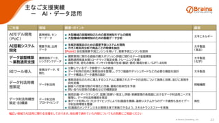 © Brains Consulting, Inc. 23
主なご支援実績
－ AI・データ活用
ご支援 領域 概要・ポイント 顧客
AIモデル開発
（PoC）
異常検知、セン
サーデータ
■ 大型機械の故障検知のための異常検知モデルの開発
■ 大型機械の故障検知のための振動データ分析
大手エネルギー
AI搭載システム
開発
需要予測、出荷
データ
■ 生産計画策定のための需要予測システムを開発
■ カオス時系列分析で商品ごとの特徴を抽出
【Point】 自社製需要予測エンジンを用いて、需要予測エンジンを提供
大手製造
（食品）
データ基盤構築
～業務適用支援
購買価格データ、
シンクタンクデータ
■ 購買業務に関わる価格の購入ポジション評価に関わるデータ基盤構築
■ 業務適用推進支援（ロードマップ策定支援、トレーニング支援）
■ 価格予測、変化点検知、インサイト情報の生成（翻訳・要約・簡易分析）／GPT-4利用
大手製造
（化学）
BIツール導入
受発注データ、可
視化
■ 分散しているデータ参照ツールの統合
■ データ利用の目的と業務自体を整理し、グラフ描画やダッシュボードなどの必要な機能を設計
■ データ構造とデータ連携の設計
大手製造
データ利活用構
想策定
データ利活用
■ 業務効率化のために導入するシステムに蓄積されたデータの活用について施策と効果、並びに実現手
段を定義
■ 顧客への営業行動の可視化と改善、顧客の将来性を予測
■ 問い合わせ回答の自動化などの概要設計
情報機関
データ利活用構想
策定・BI構築
データ利活用
プロトタイピング
■ 販売計画・マーケティング、営業（見積り・受注）、評価・実績管理の各局面におけるデータ利活用ニーズを
整理し、データ利活用構想を策定
■ 実データを用いたプロトタイピングによりBI画面を構築、基幹システムからのデータ連携も含めてデー
タ利活用環境を整備
■ BI画面のメンテナンスをお客様主体で実施できるよう、スキルトランスファーを実施
商社
幅広い領域でAI活用に関わる支援をしております。他社様で諦めていた内容についてもお気軽にご相談ください
 