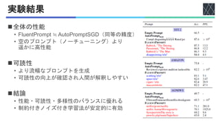実験結果
◼全体の性能
• FluentPrompt ≒ AutoPromptSGD（同等の精度）
• 空のプロンプト（ノーチューニング）より
遥かに高性能
◼可読性
• より流暢なプロンプトを生成
• 可読性の向上が確認され人間が解釈しやすい
◼結論
• 性能・可読性・多様性のバランスに優れる
• 制約付きノイズ付き学習法が安定的に有効
 