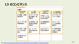 13 のコンピタンス
53
引⽤: https://drive.google.com/file/d/11PFm1MDSv7sejH4Iv1HHS_Bl1aRRT_1l/view?usp=sharing
 