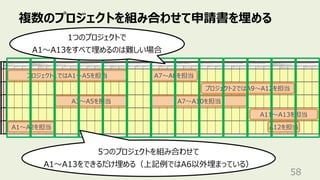 複数のプロジェクトを組み合わせて申請書を埋める
58
A12を担当
プロジェクト1ではA1〜A5を担当
プロジェクト2ではA9〜A12を担当
A3〜A5を担当
A11〜A13を担当
A1〜A2を担当
A7〜A8を担当
A7〜A10を担当
1つのプロジェクトで
A1〜A13をすべて埋めるのは難しい場合
5つのプロジェクトを組み合わせて
A1〜A13をできるだけ埋める（上記例ではA6以外埋まっている）
 