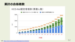 累計の合格者数
62
引⽤: https://www.hcdnet.org/certified/apply/hcd-1918.html
 