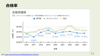 合格率
63
引⽤: https://www.hcdnet.org/certified/apply/hcd-1918.html
 