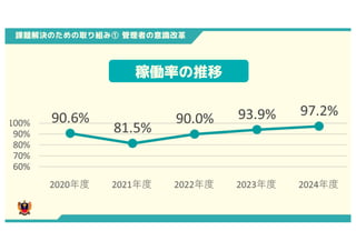 課題解決のための取り組み① 管理者の意識改革
稼働率の推移
0
 