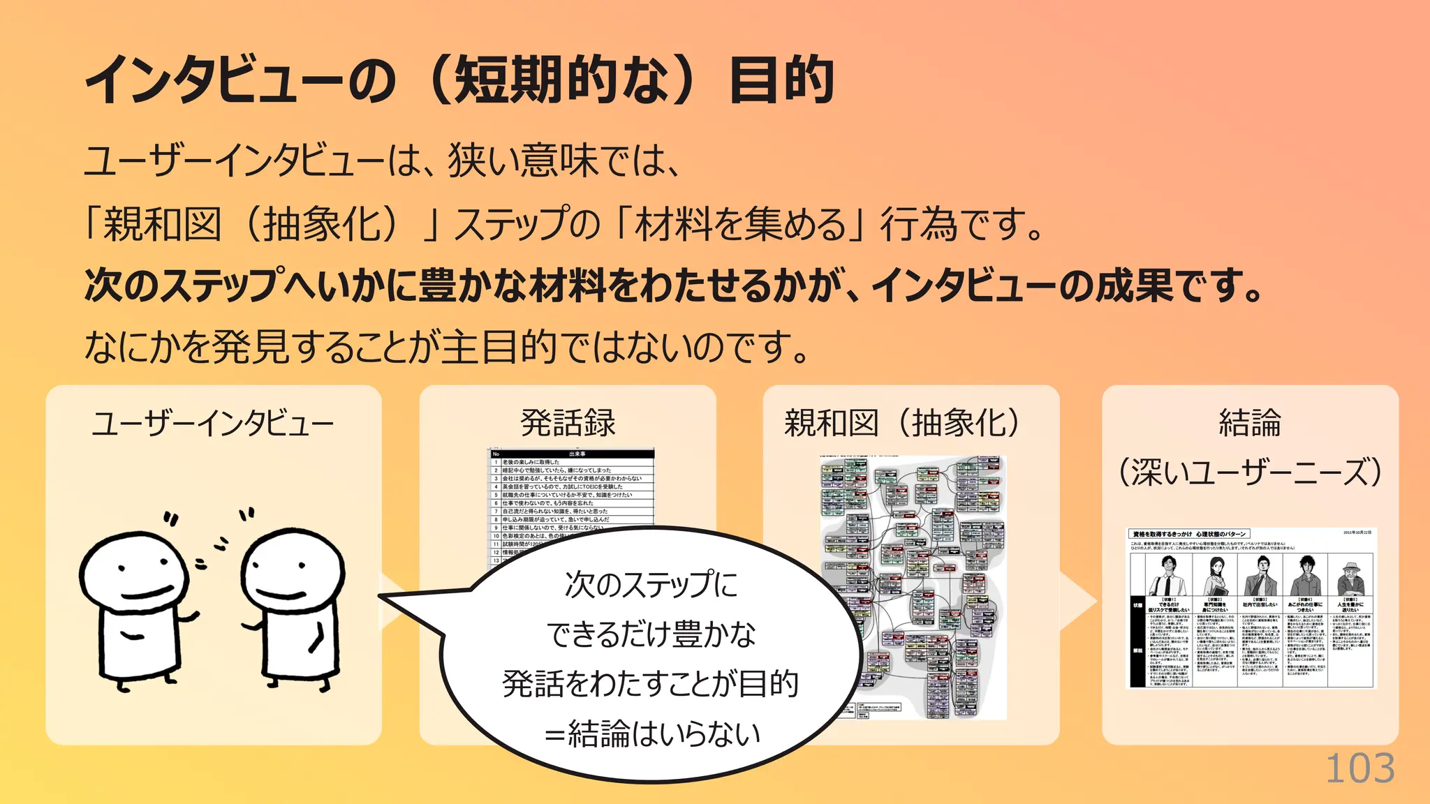インタビューの（短期的な）⽬的
103
ユーザーインタビューは、狭い意味では、
「親和図（抽象化）」 ステップの 「材料を集める」 ⾏為です。
次のステップへいかに豊かな材料をわたせるかが、インタビューの成果です。
なにかを発⾒することが主⽬的ではないのです。
ユーザーインタビュー 発話録 親和図（抽象化） 結論
（深いユーザーニーズ）
次のステップに
できるだけ豊かな
発話をわたすことが⽬的
=結論はいらない
 