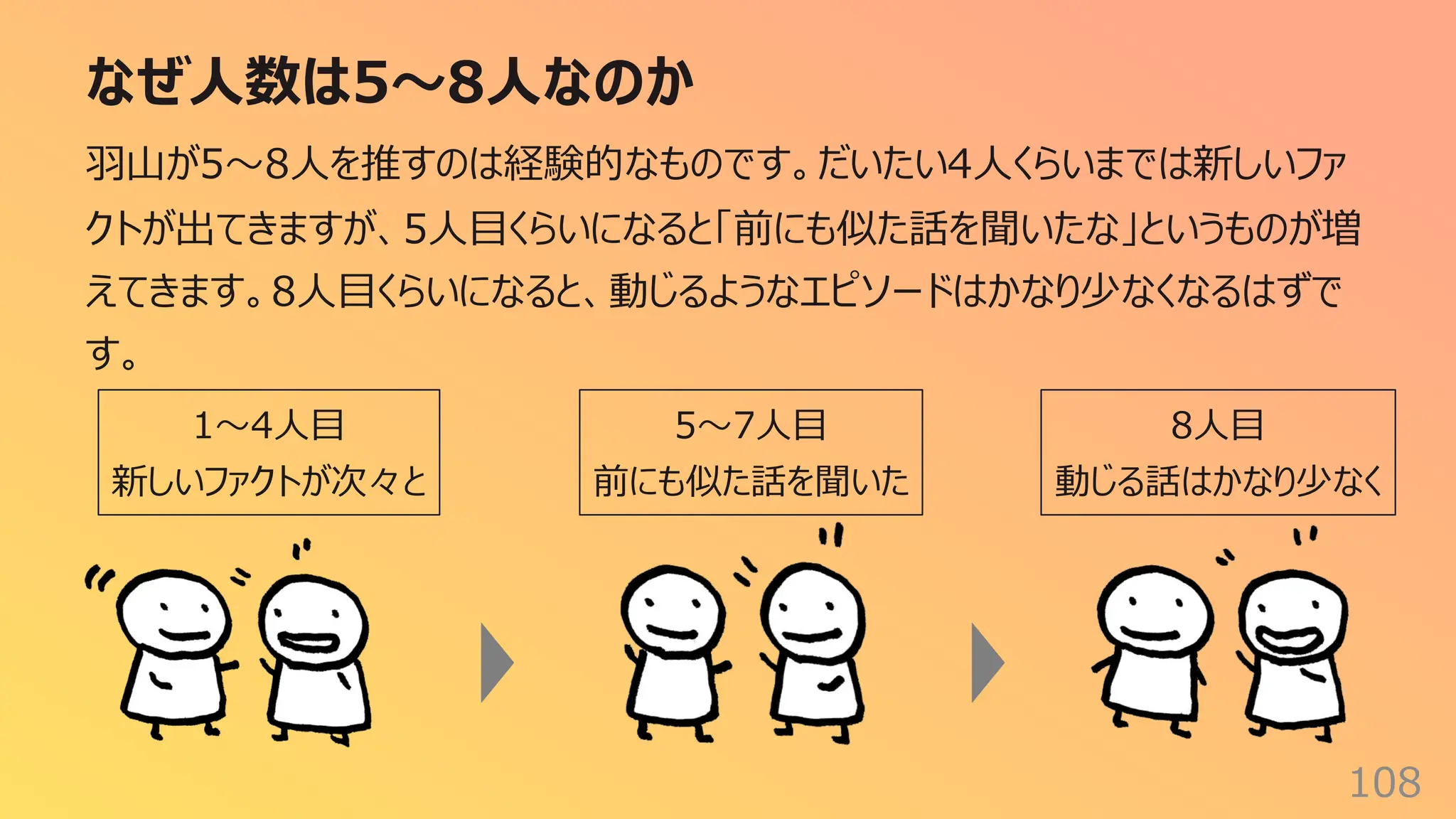 なぜ⼈数は5〜8⼈なのか
108
⽻⼭が5〜8⼈を推すのは経験的なものです。だいたい4⼈くらいまでは新しいファ
クトが出てきますが、5⼈⽬くらいになると「前にも似た話を聞いたな」というものが増
えてきます。8⼈⽬くらいになると、動じるようなエピソードはかなり少なくなるはずで
す。
1〜4⼈⽬
新しいファクトが次々と
5〜7⼈⽬
前にも似た話を聞いた
8⼈⽬
動じる話はかなり少なく
 