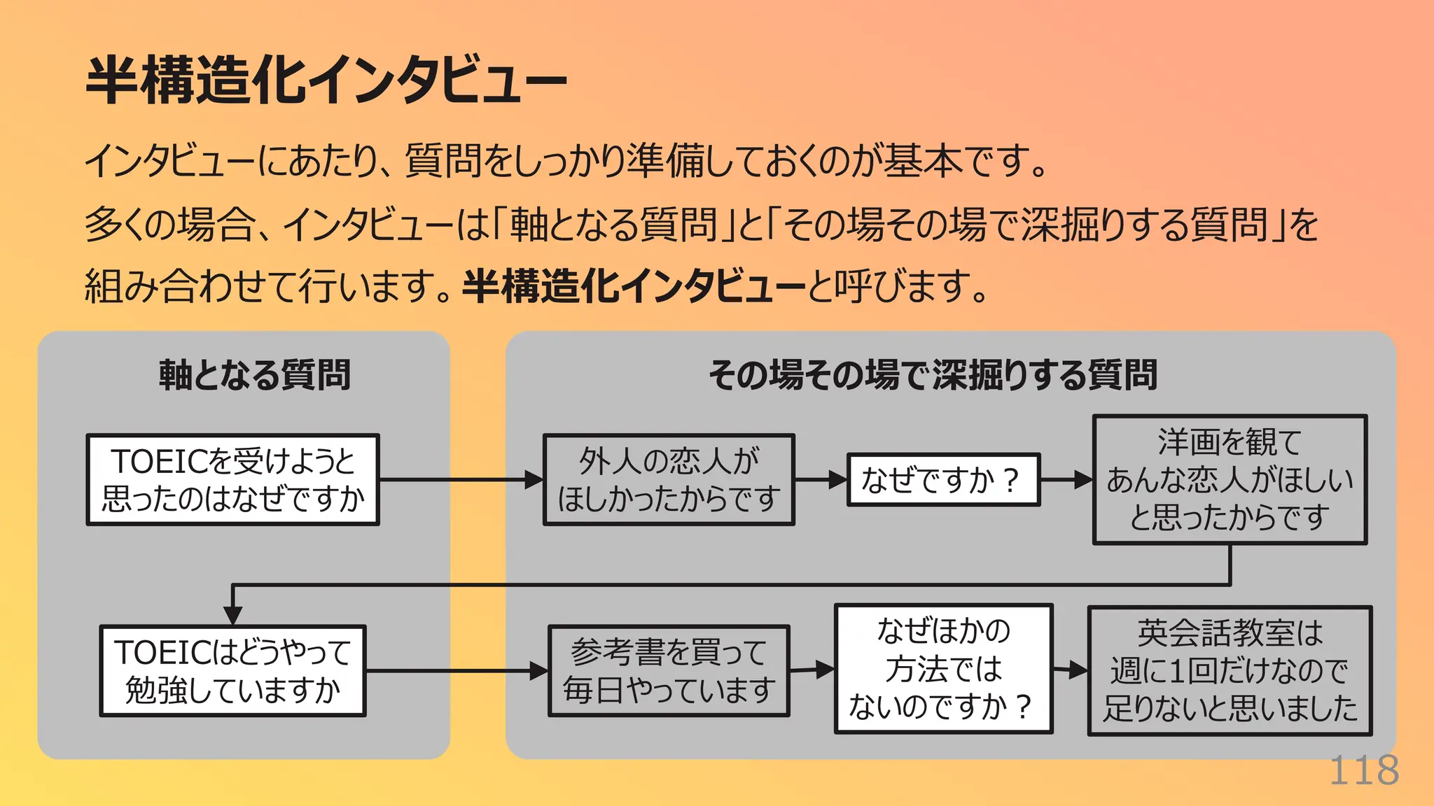半構造化インタビュー
118
インタビューにあたり、質問をしっかり準備しておくのが基本です。
多くの場合、インタビューは「軸となる質問」と「その場その場で深掘りする質問」を
組み合わせて⾏います。半構造化インタビューと呼びます。
TOEICを受けようと
思ったのはなぜですか
外⼈の恋⼈が
ほしかったからです
なぜですか︖
洋画を観て
あんな恋⼈がほしい
と思ったからです
軸となる質問 その場その場で深掘りする質問
TOEICはどうやって
勉強していますか
参考書を買って
毎⽇やっています
なぜほかの
⽅法では
ないのですか︖
英会話教室は
週に1回だけなので
⾜りないと思いました
 