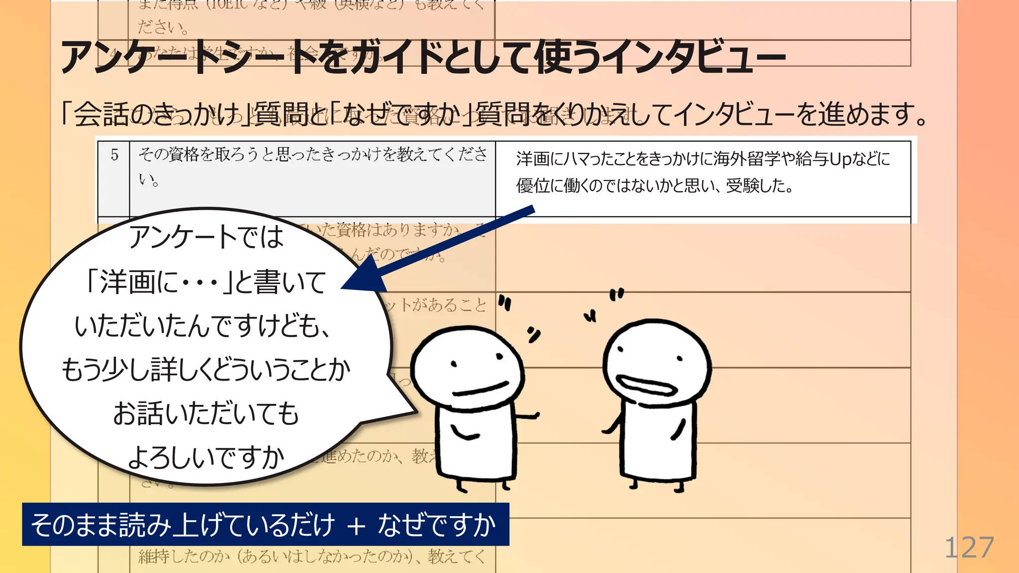 アンケートシートをガイドとして使うインタビュー
127
「会話のきっかけ」質問と「なぜですか」質問をくりかえしてインタビューを進めます。
洋画にハマったことをきっかけに海外留学や給与Upなどに
優位に働くのではないかと思い、受験した。
アンケートでは
「洋画に・・・」と書いて
いただいたんですけども、
もう少し詳しくどういうことか
お話いただいても
よろしいですか
そのまま読み上げているだけ + なぜですか
 