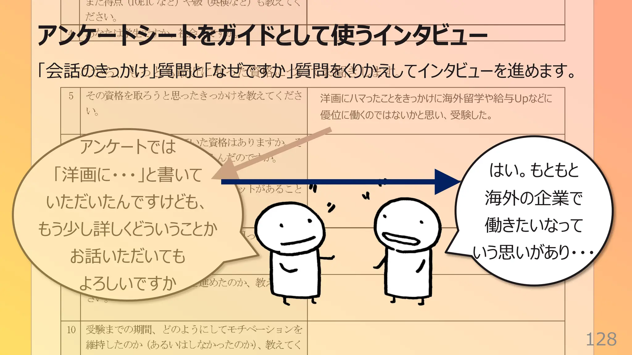 洋画にハマったことをきっかけに海外留学や給与Upなどに
優位に働くのではないかと思い、受験した。
アンケートでは
「洋画に・・・」と書いて
いただいたんですけども、
もう少し詳しくどういうことか
お話いただいても
よろしいですか
アンケートシートをガイドとして使うインタビュー
128
「会話のきっかけ」質問と「なぜですか」質問をくりかえしてインタビューを進めます。
はい。もともと
海外の企業で
働きたいなって
いう思いがあり・・・
 