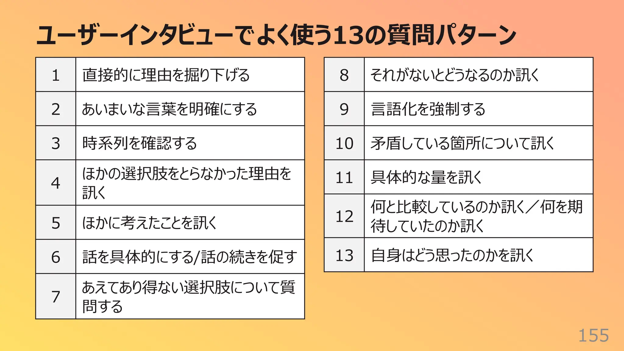 ユーザーインタビューでよく使う13の質問パターン
155
1 直接的に理由を掘り下げる
2 あいまいな⾔葉を明確にする
3 時系列を確認する
4
ほかの選択肢をとらなかった理由を
訊く
5 ほかに考えたことを訊く
6 話を具体的にする/話の続きを促す
7
あえてあり得ない選択肢について質
問する
8 それがないとどうなるのか訊く
9 ⾔語化を強制する
10 ⽭盾している箇所について訊く
11 具体的な量を訊く
12
何と⽐較しているのか訊く／何を期
待していたのか訊く
13 ⾃⾝はどう思ったのかを訊く
 