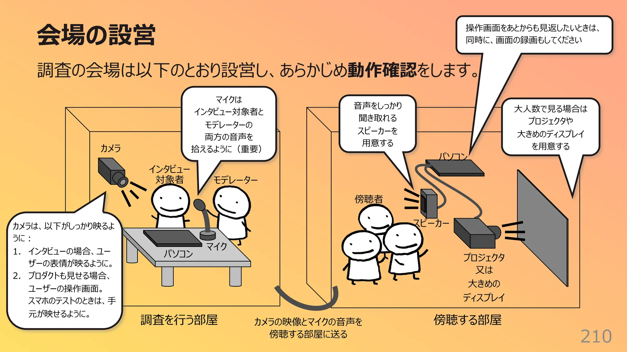 会場の設営
210
マイクは
インタビュー対象者と
モデレーターの
両⽅の⾳声を
拾えるように（重要）
⼤⼈数で⾒る場合は
プロジェクタや
⼤きめのディスプレイ
を⽤意する
⾳声をしっかり
聞き取れる
スピーカーを
⽤意する
カメラの映像とマイクの⾳声を
傍聴する部屋に送る
カメラ
スピーカー
プロジェクタ
⼜は
⼤きめの
ディスプレイ
パソコン
インタビュー
対象者 モデレーター
傍聴者
調査を⾏う部屋 傍聴する部屋
操作画⾯をあとからも⾒返したいときは、
同時に、画⾯の録画もしてください
マイク
パソコン
カメラは、以下がしっかり映るよ
うに︓
1. インタビューの場合、ユー
ザーの表情が映るように。
2. プロダクトも⾒せる場合、
ユーザーの操作画⾯。
スマホのテストのときは、⼿
元が映せるように。
調査の会場は以下のとおり設営し、あらかじめ動作確認をします。
 