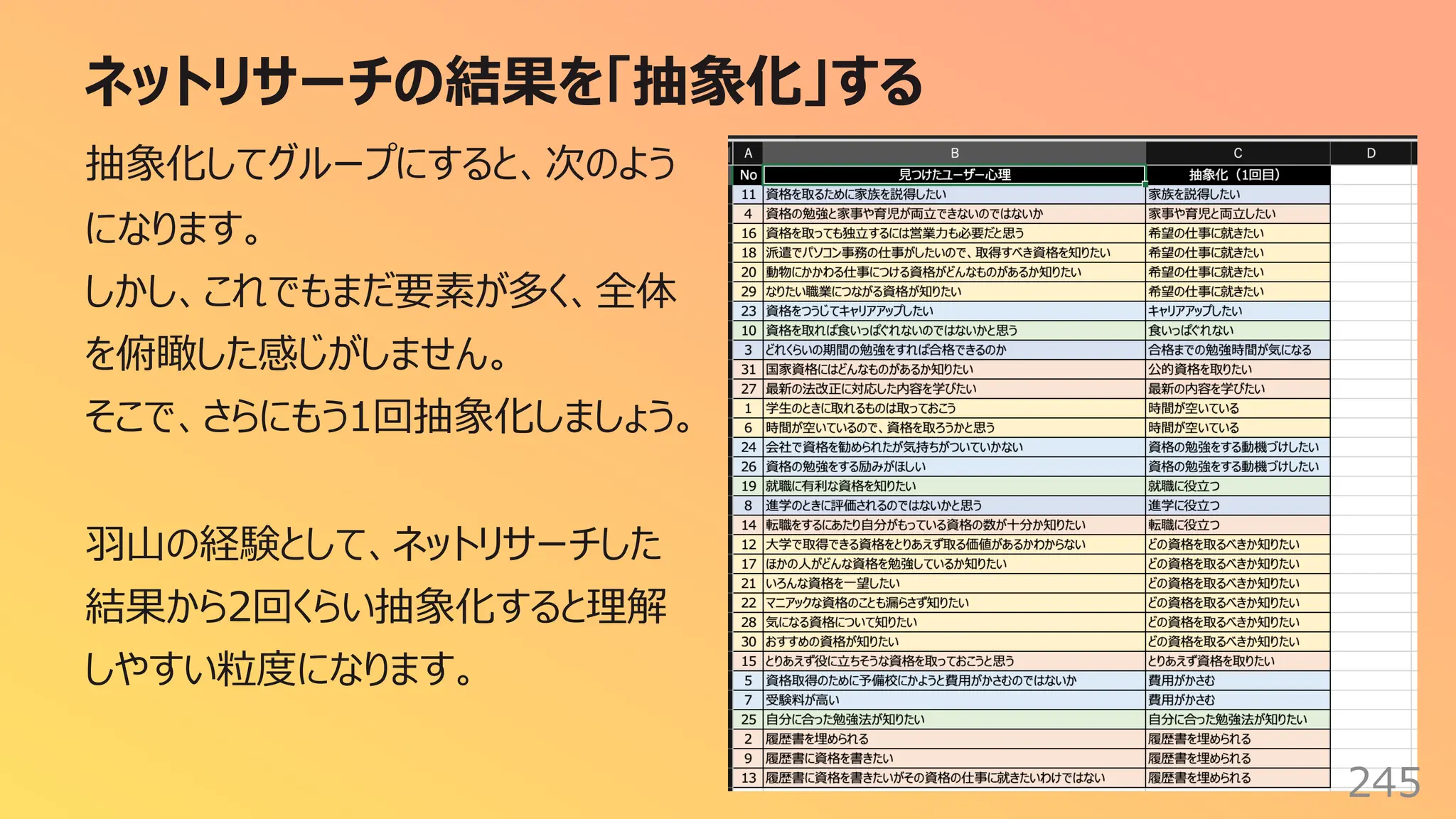 ネットリサーチの結果を「抽象化」する
245
抽象化してグループにすると、次のよう
になります。
しかし、これでもまだ要素が多く、全体
を俯瞰した感じがしません。
そこで、さらにもう1回抽象化しましょう。
⽻⼭の経験として、ネットリサーチした
結果から2回くらい抽象化すると理解
しやすい粒度になります。
 