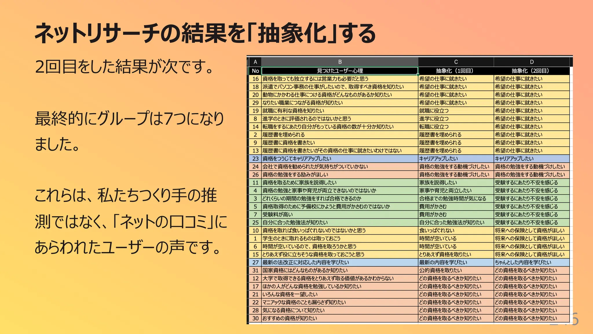 ネットリサーチの結果を「抽象化」する
246
2回⽬をした結果が次です。
最終的にグループは7つになり
ました。
これらは、私たちつくり⼿の推
測ではなく、「ネットの⼝コミ」に
あらわれたユーザーの声です。
 