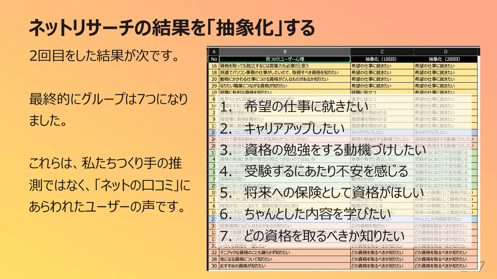 ネットリサーチの結果を「抽象化」する
247
2回⽬をした結果が次です。
最終的にグループは7つになり
ました。
これらは、私たちつくり⼿の推
測ではなく、「ネットの⼝コミ」に
あらわれたユーザーの声です。
1. 希望の仕事に就きたい
2. キャリアアップしたい
3. 資格の勉強をする動機づけしたい
4. 受験するにあたり不安を感じる
5. 将来への保険として資格がほしい
6. ちゃんとした内容を学びたい
7. どの資格を取るべきか知りたい
 