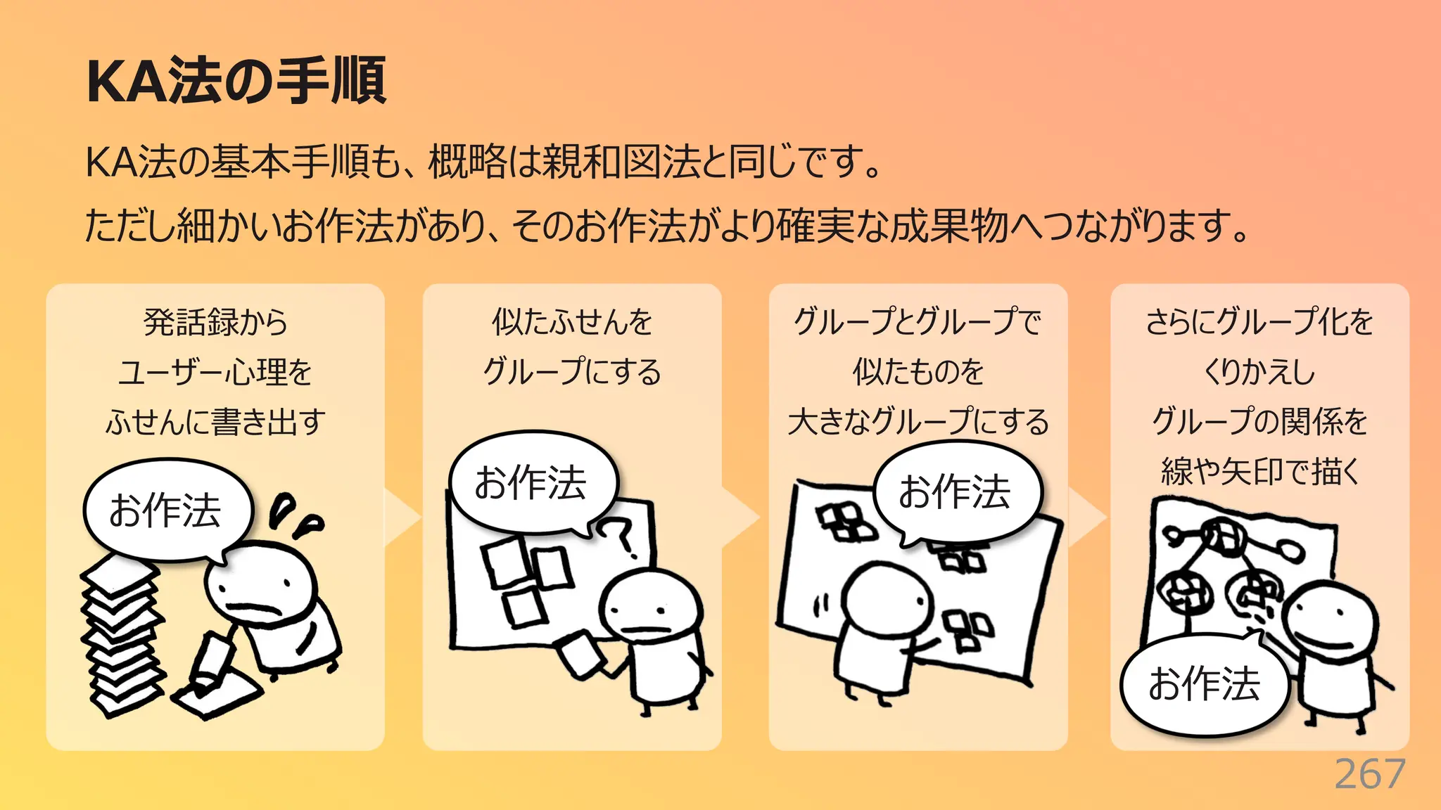 発話録から
ユーザー⼼理を
ふせんに書き出す
似たふせんを
グループにする
グループとグループで
似たものを
⼤きなグループにする
さらにグループ化を
くりかえし
グループの関係を
線や⽮印で描く
KA法の⼿順
267
KA法の基本⼿順も、概略は親和図法と同じです。
ただし細かいお作法があり、そのお作法がより確実な成果物へつながります。
お作法
お作法 お作法
お作法
 