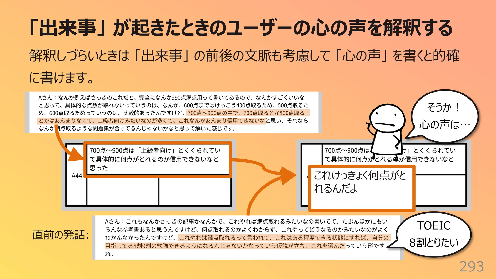 「出来事」 が起きたときのユーザーの⼼の声を解釈する
293
解釈しづらいときは 「出来事」 の前後の⽂脈も考慮して 「⼼の声」 を書くと的確
に書けます。
そうか︕
⼼の声は…
TOEIC
8割とりたい
直前の発話:
これけっきょく何点がと
れるんだよ
 