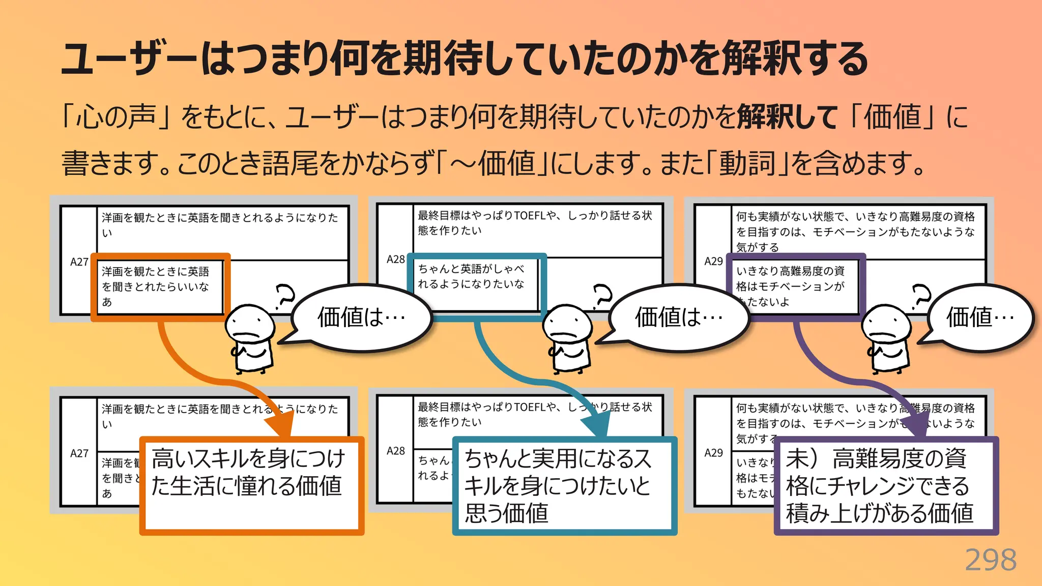 ユーザーはつまり何を期待していたのかを解釈する
298
「⼼の声」 をもとに、ユーザーはつまり何を期待していたのかを解釈して 「価値」 に
書きます。このとき語尾をかならず「〜価値」にします。また「動詞」を含めます。
価値は… 価値は… 価値…
未）⾼難易度の資
格にチャレンジできる
積み上げがある価値
ちゃんと実⽤になるス
キルを⾝につけたいと
思う価値
⾼いスキルを⾝につけ
た⽣活に憧れる価値
 