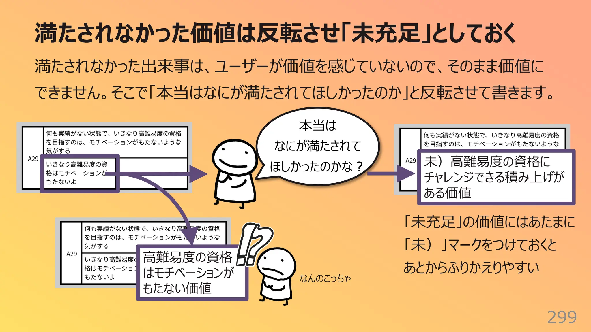 満たされなかった価値は反転させ「未充⾜」としておく
299
満たされなかった出来事は、ユーザーが価値を感じていないので、そのまま価値に
できません。そこで「本当はなにが満たされてほしかったのか」と反転させて書きます。
⾼難易度の資格
はモチベーションが
もたない価値
未）⾼難易度の資格に
チャレンジできる積み上げが
ある価値
本当は
なにが満たされて
ほしかったのかな︖
「未充⾜」の価値にはあたまに
「未）」マークをつけておくと
あとからふりかえりやすい
なんのこっちゃ
 