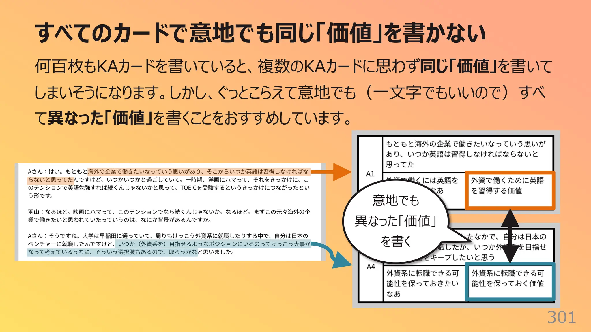 すべてのカードで意地でも同じ「価値」を書かない
301
何百枚もKAカードを書いていると、複数のKAカードに思わず同じ「価値」を書いて
しまいそうになります。しかし、ぐっとこらえて意地でも（⼀⽂字でもいいので）すべ
て異なった「価値」を書くことをおすすめしています。
意地でも
異なった「価値」
を書く
 