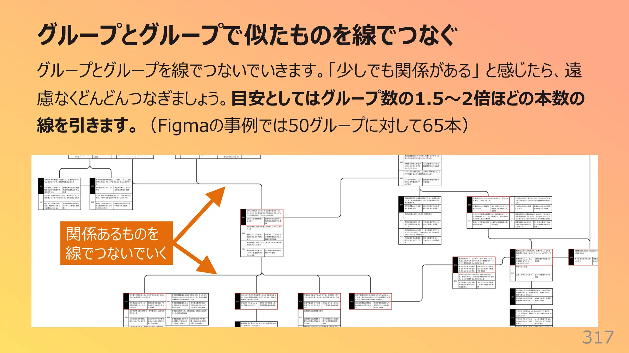 グループとグループで似たものを線でつなぐ
317
グループとグループを線でつないでいきます。「少しでも関係がある」 と感じたら、遠
慮なくどんどんつなぎましょう。⽬安としてはグループ数の1.5〜2倍ほどの本数の
線を引きます。（Figmaの事例では50グループに対して65本）
関係あるものを
線でつないでいく
 