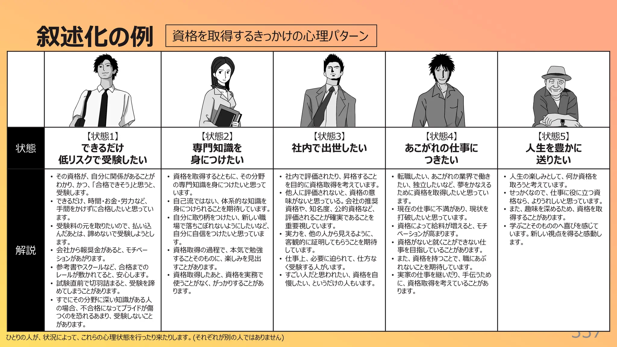 叙述化の例
337
資格を取得するきっかけの⼼理パターン
ひとりの⼈が、状況によって、これらの⼼理状態を⾏ったり来たりします。(それぞれが別の⼈ではありません)
状態
【状態1】
できるだけ
低リスクで受験したい
【状態2】
専⾨知識を
⾝につけたい
【状態3】
社内で出世したい
【状態4】
あこがれの仕事に
つきたい
【状態5】
⼈⽣を豊かに
送りたい
解説
• その資格が、⾃分に関係があることが
わかり、かつ、「合格できそう」と思うと、
受験します。
• できるだけ、時間・お⾦・労⼒など、
⼿間をかけずに合格したいと思ってい
ます。
• 受験料の元を取りたいので、払い込
んだあとは、諦めないで受験しようとし
ます。
• 会社から報奨⾦があると、モチベー
ションがあがります。
• 参考書やスクールなど、合格までの
レールが敷かれてると、安⼼します。
• 試験直前で切⽻詰まると、受験を諦
めてしまうことがあります。
• すでにその分野に深い知識がある⼈
の場合、不合格になってプライドが傷
つくのを恐れるあまり、受験しないこと
があります。
• 資格を取得するとともに、その分野
の専⾨知識を⾝につけたいと思って
います。
• ⾃⼰流ではない、体系的な知識を
⾝につけられることを期待しています。
• ⾃分に取り柄をつけたい、新しい職
場で落ちこぼれないようにしたいなど、
⾃分に⾃信をつけたいと思っていま
す。
• 資格取得の過程で、本気で勉強
することそのものに、楽しみを⾒出
すことがあります。
• 資格取得したあと、資格を実務で
使うことがなく、がっかりすることがあ
ります。
• 社内で評価されたり、昇格すること
を⽬的に資格取得を考えています。
• 他⼈に評価されないと、資格の意
味がないと思っている。会社の推奨
資格や、知名度、公的資格など、
評価されることが確実であることを
重要視しています。
• 実⼒を、他の⼈から⾒えるように、
客観的に証明してもらうことを期待
しています。
• 仕事上、必要に迫られて、仕⽅な
く受験する⼈がいます。
• すごい⼈だと思われたい、資格を⾃
慢したい、というだけの⼈もいます。
• 転職したい、あこがれの業界で働き
たい、独⽴したいなど、夢をかなえる
ために資格を取得したいと思ってい
ます。
• 現在の仕事に不満があり、現状を
打破したいと思っています。
• 資格によって給料が増えると、モチ
ベーションが⾼まります。
• 資格がないと就くことができない仕
事を⽬指していることがあります。
• また、資格を持つことで、職にあぶ
れないことを期待しています。
• 実家の仕事を継いだり、⼿伝うため
に、資格取得を考えていることがあ
ります。
• ⼈⽣の楽しみとして、何か資格を
取ろうと考えています。
• せっかくなので、仕事に役に⽴つ資
格なら、よりうれしいと思っています。
• また、趣味を深めるため、資格を取
得することがあります。
• 学ぶことそのもののへ喜びを感じて
います。新しい視点を得ると感動し
ます。
 