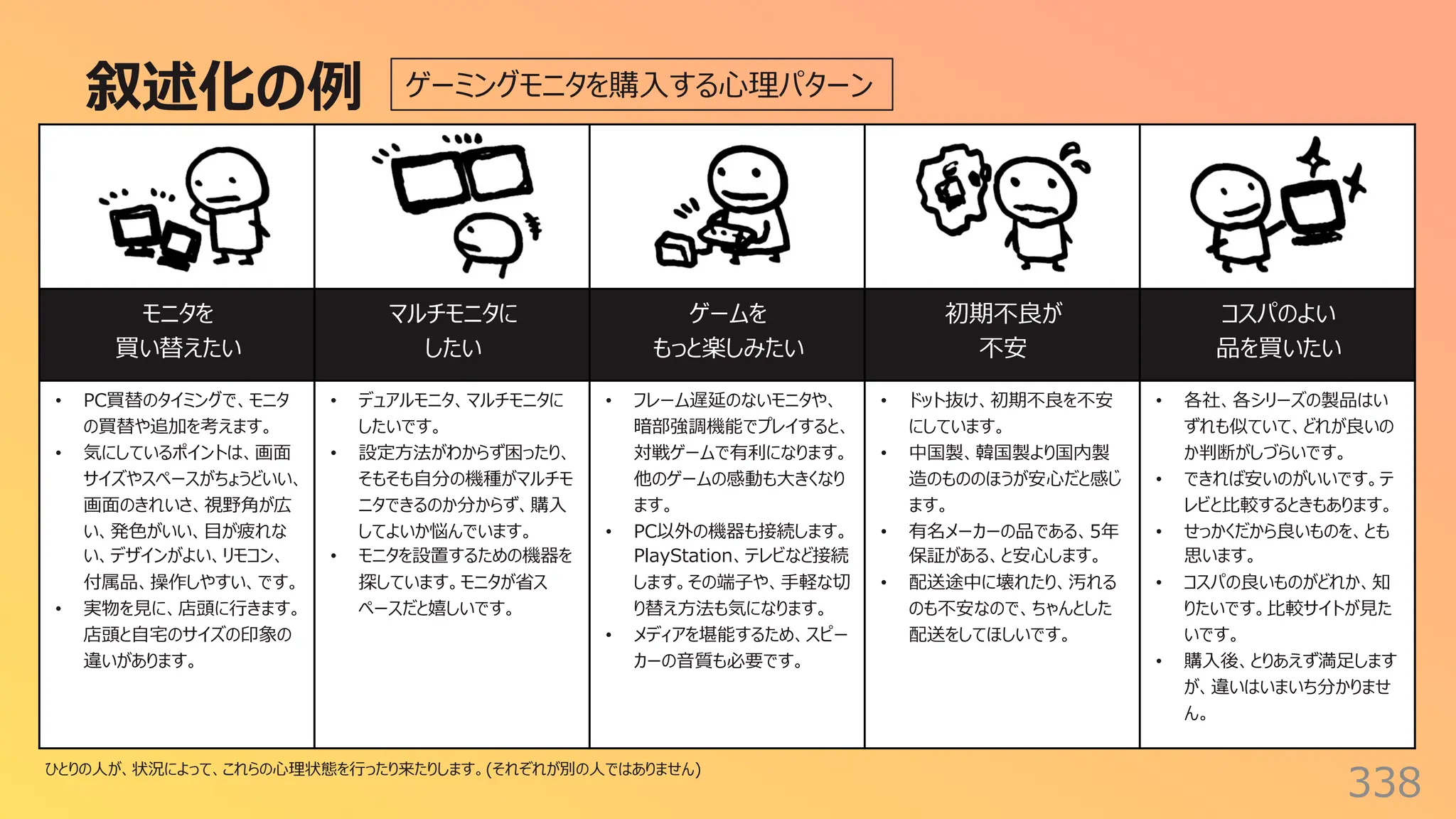 叙述化の例
338
モニタを
買い替えたい
マルチモニタに
したい
ゲームを
もっと楽しみたい
初期不良が
不安
コスパのよい
品を買いたい
• PC買替のタイミングで、モニタ
の買替や追加を考えます。
• 気にしているポイントは、画⾯
サイズやスペースがちょうどいい、
画⾯のきれいさ、視野⾓が広
い、発⾊がいい、⽬が疲れな
い、デザインがよい、リモコン、
付属品、操作しやすい、です。
• 実物を⾒に、店頭に⾏きます。
店頭と⾃宅のサイズの印象の
違いがあります。
• デュアルモニタ、マルチモニタに
したいです。
• 設定⽅法がわからず困ったり、
そもそも⾃分の機種がマルチモ
ニタできるのか分からず、購⼊
してよいか悩んでいます。
• モニタを設置するための機器を
探しています。モニタが省ス
ペースだと嬉しいです。
• フレーム遅延のないモニタや、
暗部強調機能でプレイすると、
対戦ゲームで有利になります。
他のゲームの感動も⼤きくなり
ます。
• PC以外の機器も接続します。
PlayStation、テレビなど接続
します。その端⼦や、⼿軽な切
り替え⽅法も気になります。
• メディアを堪能するため、スピー
カーの⾳質も必要です。
• ドット抜け、初期不良を不安
にしています。
• 中国製、韓国製より国内製
造のもののほうが安⼼だと感じ
ます。
• 有名メーカーの品である、5年
保証がある、と安⼼します。
• 配送途中に壊れたり、汚れる
のも不安なので、ちゃんとした
配送をしてほしいです。
• 各社、各シリーズの製品はい
ずれも似ていて、どれが良いの
か判断がしづらいです。
• できれば安いのがいいです。テ
レビと⽐較するときもあります。
• せっかくだから良いものを、とも
思います。
• コスパの良いものがどれか、知
りたいです。⽐較サイトが⾒た
いです。
• 購⼊後、とりあえず満⾜します
が、違いはいまいち分かりませ
ん。
ゲーミングモニタを購⼊する⼼理パターン
ひとりの⼈が、状況によって、これらの⼼理状態を⾏ったり来たりします。(それぞれが別の⼈ではありません)
 