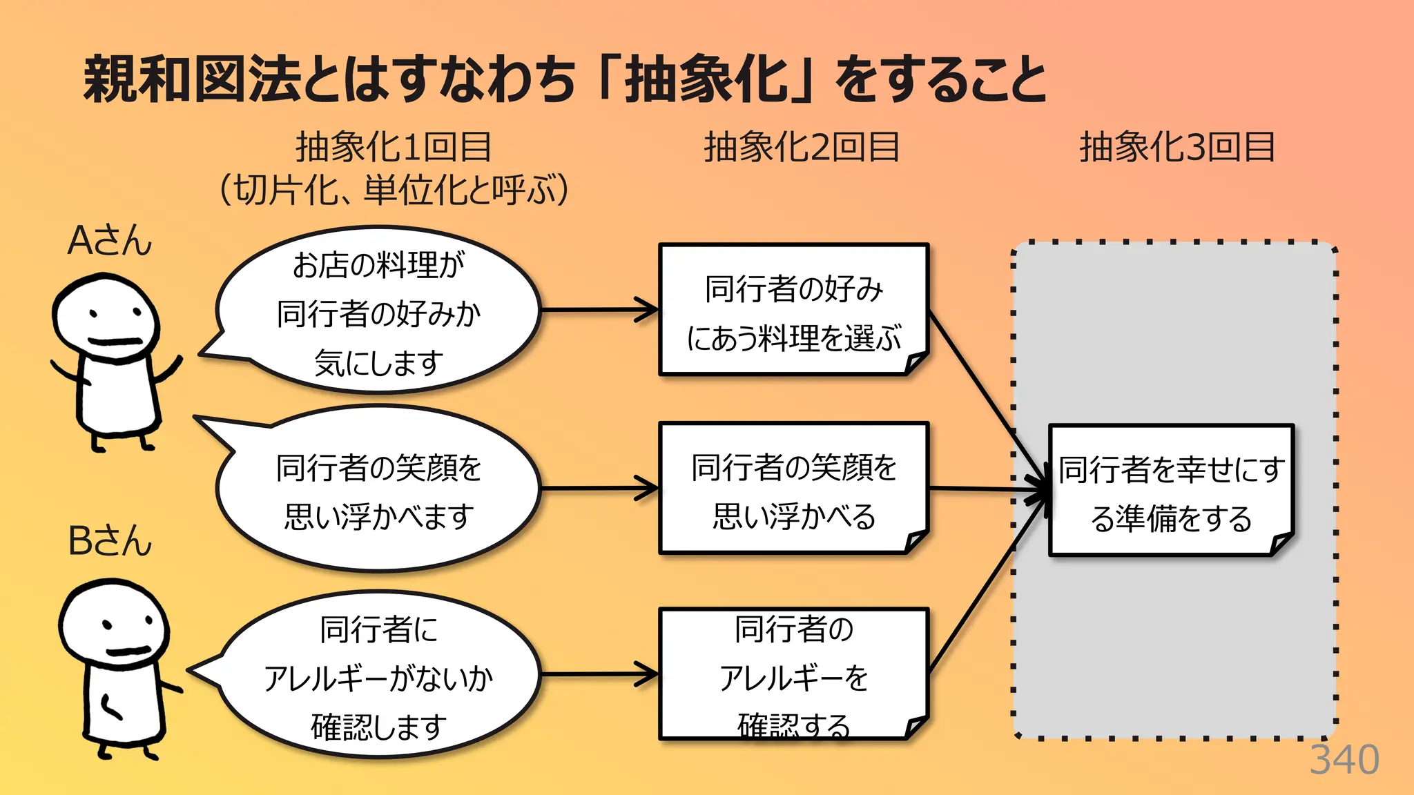 親和図法とはすなわち 「抽象化」 をすること
340
同⾏者の好み
にあう料理を選ぶ
Aさん
Bさん
お店の料理が
同⾏者の好みか
気にします
同⾏者の笑顔を
思い浮かべます
同⾏者に
アレルギーがないか
確認します
同⾏者の笑顔を
思い浮かべる
同⾏者の
アレルギーを
確認する
抽象化1回⽬
（切⽚化、単位化と呼ぶ）
抽象化2回⽬
同⾏者を幸せにす
る準備をする
抽象化3回⽬
 