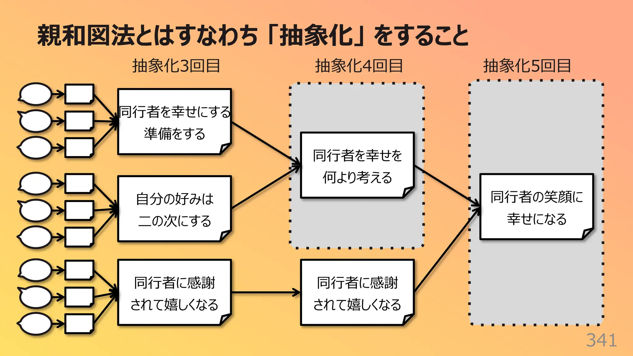 親和図法とはすなわち 「抽象化」 をすること
341
同⾏者を幸せにする
準備をする
⾃分の好みは
⼆の次にする
同⾏者に感謝
されて嬉しくなる
同⾏者を幸せを
何より考える
同⾏者に感謝
されて嬉しくなる
同⾏者の笑顔に
幸せになる
抽象化3回⽬ 抽象化4回⽬ 抽象化5回⽬
 