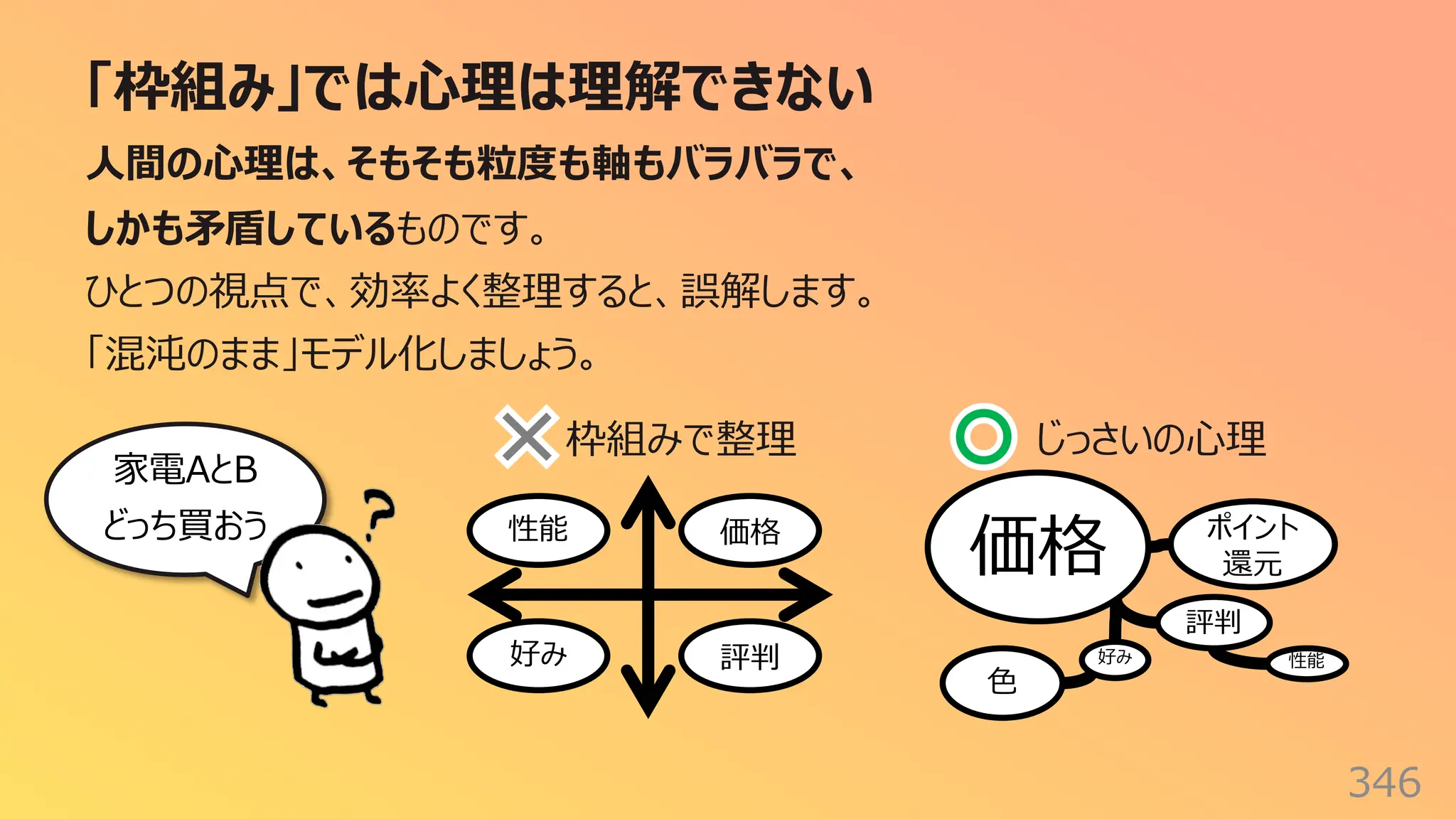 「枠組み」では⼼理は理解できない
346
⼈間の⼼理は、そもそも粒度も軸もバラバラで、
しかも⽭盾しているものです。
ひとつの視点で、効率よく整理すると、誤解します。
「混沌のまま」モデル化しましょう。
性能 価格
家電AとB
どっち買おう
枠組みで整理 じっさいの⼼理
好み 評判
価格 ポイント
還元
性能
好み
評判
⾊
 