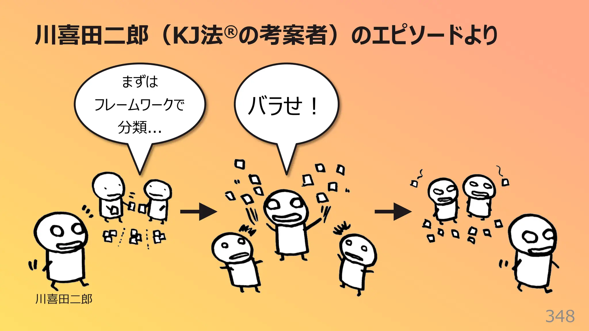 川喜⽥⼆郎（KJ法®の考案者）のエピソードより
348
まずは
フレームワークで
分類...
バラせ︕
川喜⽥⼆郎
 