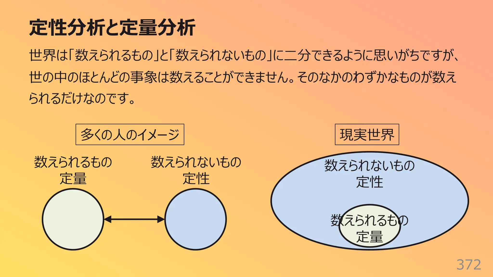 定性分析と定量分析
372
世界は「数えられるもの」と「数えられないもの」に⼆分できるように思いがちですが、
世の中のほとんどの事象は数えることができません。そのなかのわずかなものが数え
られるだけなのです。
多くの⼈のイメージ 現実世界
数えられるもの
定量
数えられないもの
定性
数えられるもの
定量
数えられないもの
定性
 