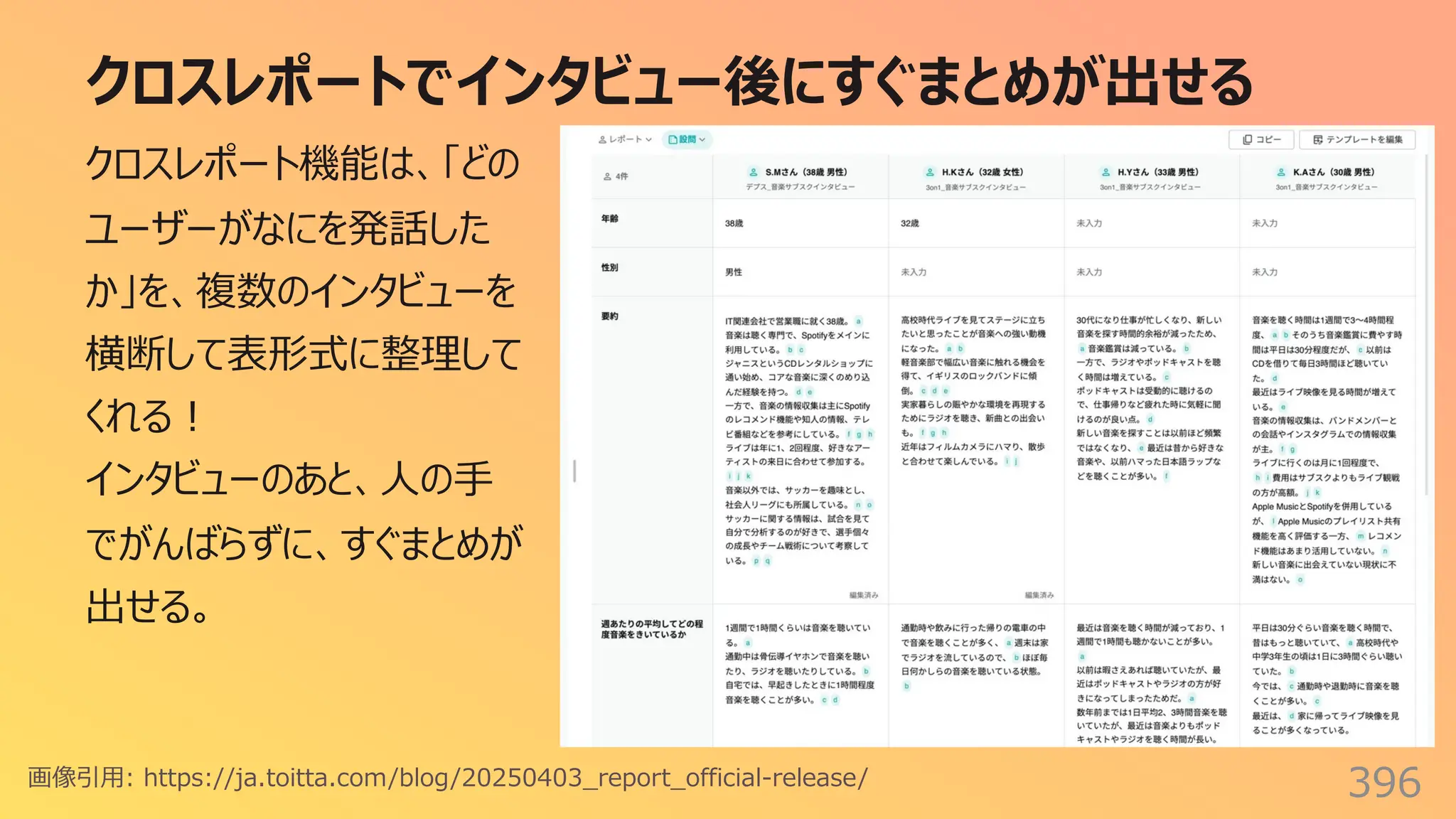 クロスレポートでインタビュー後にすぐまとめが出せる
396
クロスレポート機能は、「どの
ユーザーがなにを発話した
か」を、複数のインタビューを
横断して表形式に整理して
くれる︕
インタビューのあと、⼈の⼿
でがんばらずに、すぐまとめが
出せる。
画像引⽤: https://ja.toitta.com/blog/20250403_report_official-release/
 