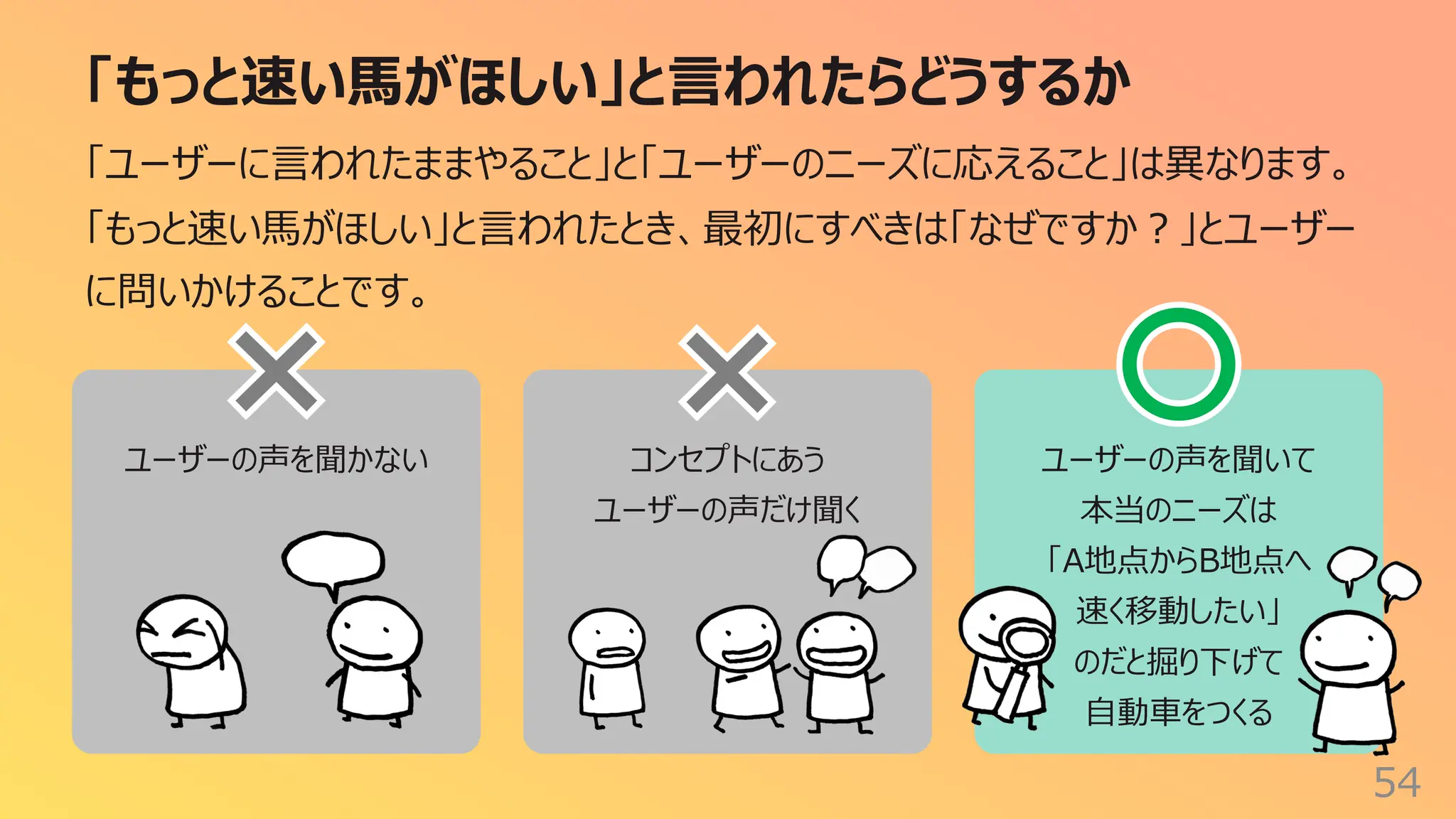 ユーザーの声を聞かない コンセプトにあう
ユーザーの声だけ聞く
ユーザーの声を聞いて
本当のニーズは
「A地点からB地点へ
速く移動したい」
のだと掘り下げて
⾃動⾞をつくる
「もっと速い⾺がほしい」と⾔われたらどうするか
54
「ユーザーに⾔われたままやること」と「ユーザーのニーズに応えること」は異なります。
「もっと速い⾺がほしい」と⾔われたとき、最初にすべきは「なぜですか︖」とユーザー
に問いかけることです。
 