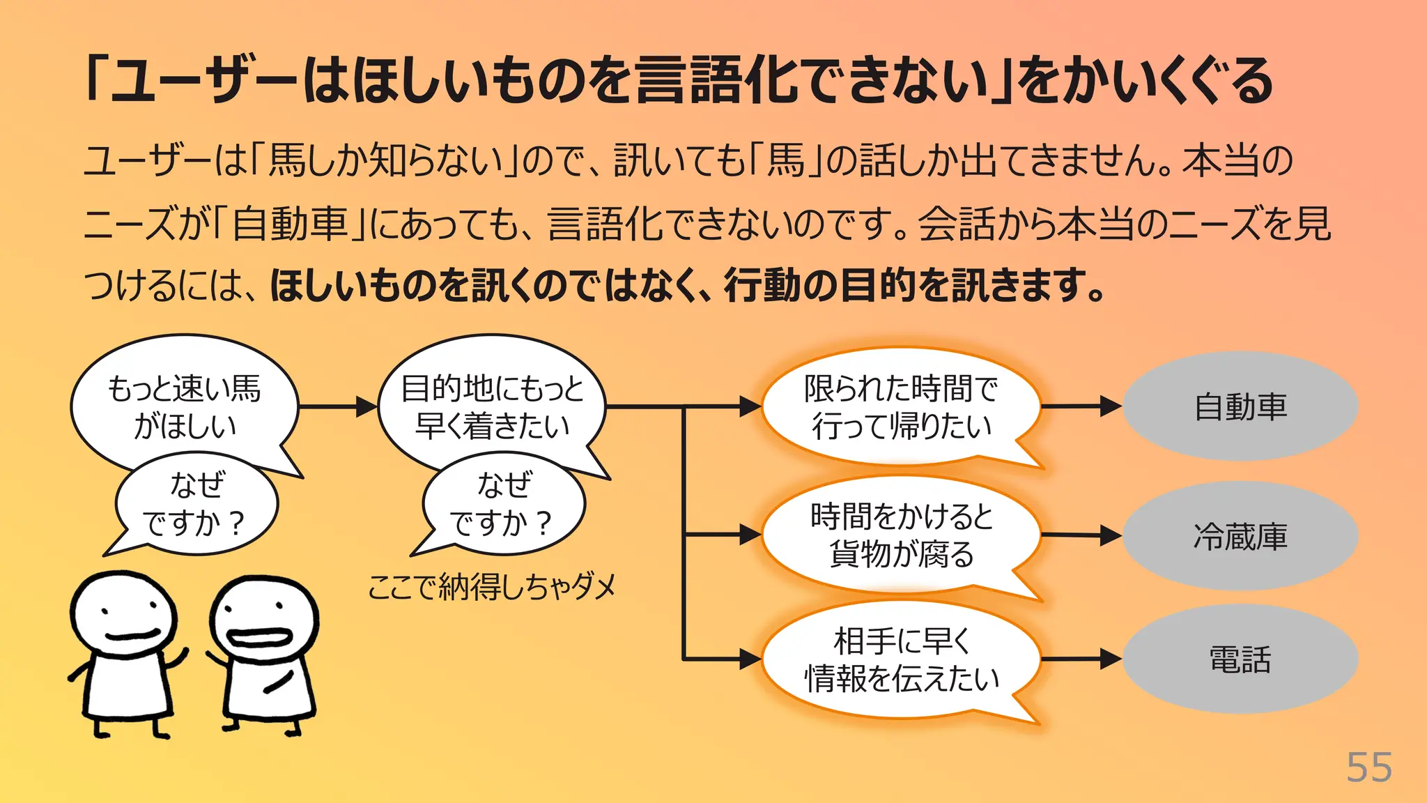 「ユーザーはほしいものを⾔語化できない」をかいくぐる
55
ユーザーは「⾺しか知らない」ので、訊いても「⾺」の話しか出てきません。本当の
ニーズが「⾃動⾞」にあっても、⾔語化できないのです。会話から本当のニーズを⾒
つけるには、ほしいものを訊くのではなく、⾏動の⽬的を訊きます。
もっと速い⾺
がほしい
⾃動⾞
なぜ
ですか︖
⽬的地にもっと
早く着きたい
限られた時間で
⾏って帰りたい
ここで納得しちゃダメ
時間をかけると
貨物が腐る
相⼿に早く
情報を伝えたい
冷蔵庫
電話
なぜ
ですか︖
 