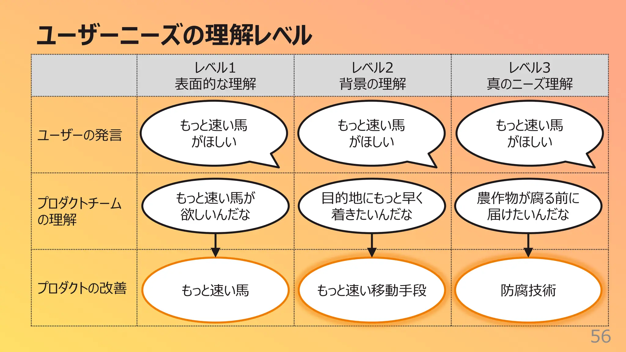 ユーザーニーズの理解レベル
56
レベル1
表⾯的な理解
レベル2
背景の理解
レベル3
真のニーズ理解
ユーザーの発⾔
プロダクトチーム
の理解
プロダクトの改善
もっと速い⾺
がほしい
⽬的地にもっと早く
着きたいんだな
農作物が腐る前に
届けたいんだな
もっと速い⾺が
欲しいんだな
もっと速い⾺ もっと速い移動⼿段 防腐技術
もっと速い⾺
がほしい
もっと速い⾺
がほしい
 