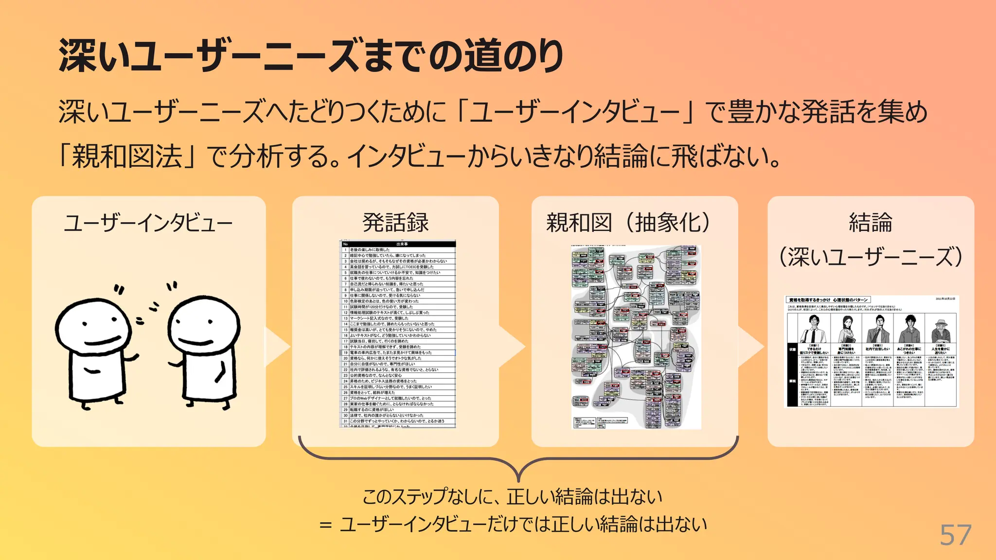 ユーザーインタビュー 発話録 親和図（抽象化） 結論
（深いユーザーニーズ）
深いユーザーニーズまでの道のり
57
深いユーザーニーズへたどりつくために 「ユーザーインタビュー」 で豊かな発話を集め
「親和図法」 で分析する。インタビューからいきなり結論に⾶ばない。
このステップなしに、正しい結論は出ない
= ユーザーインタビューだけでは正しい結論は出ない
 